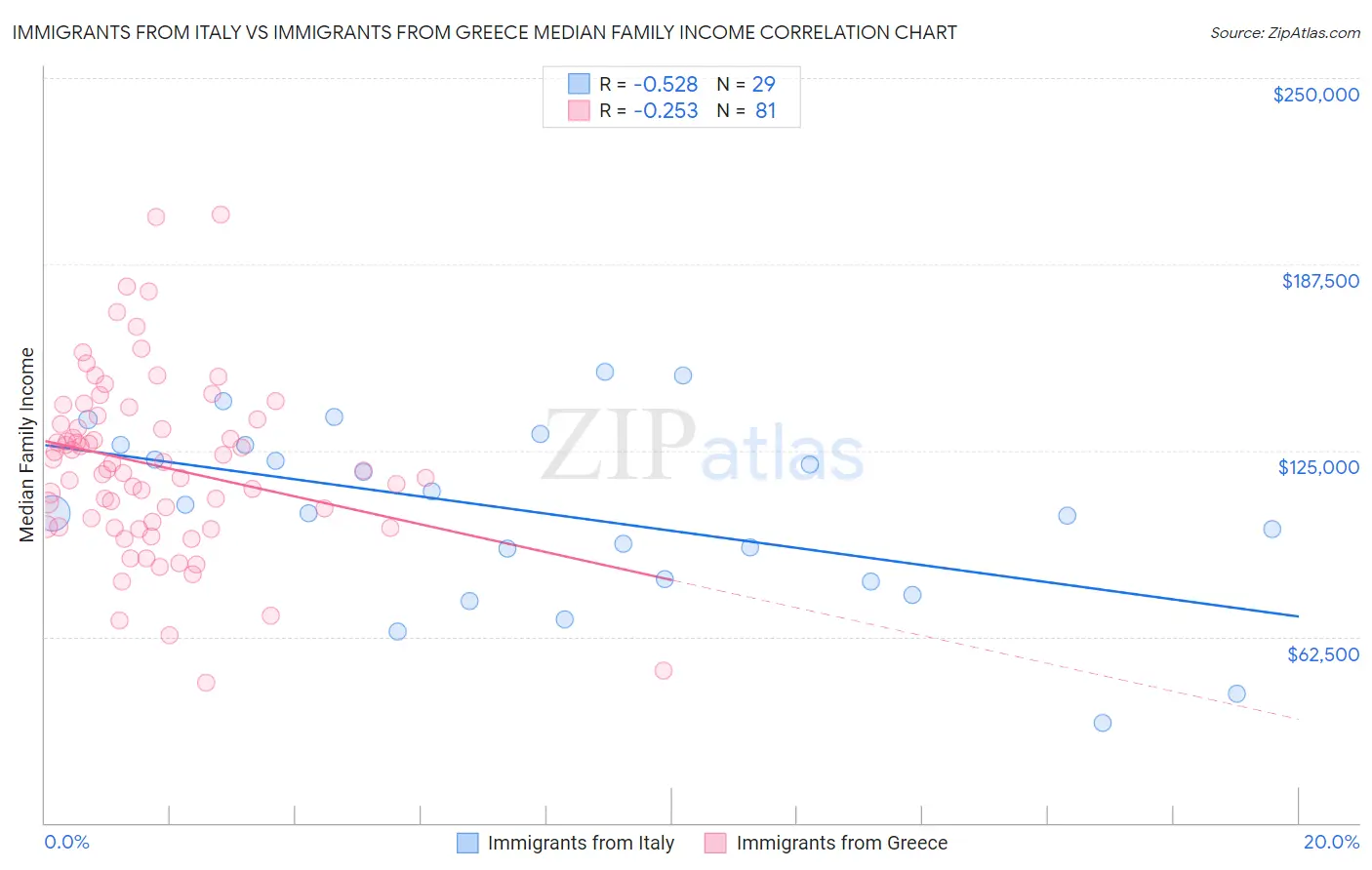 Immigrants from Italy vs Immigrants from Greece Median Family Income