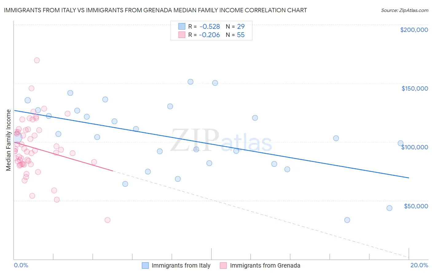 Immigrants from Italy vs Immigrants from Grenada Median Family Income