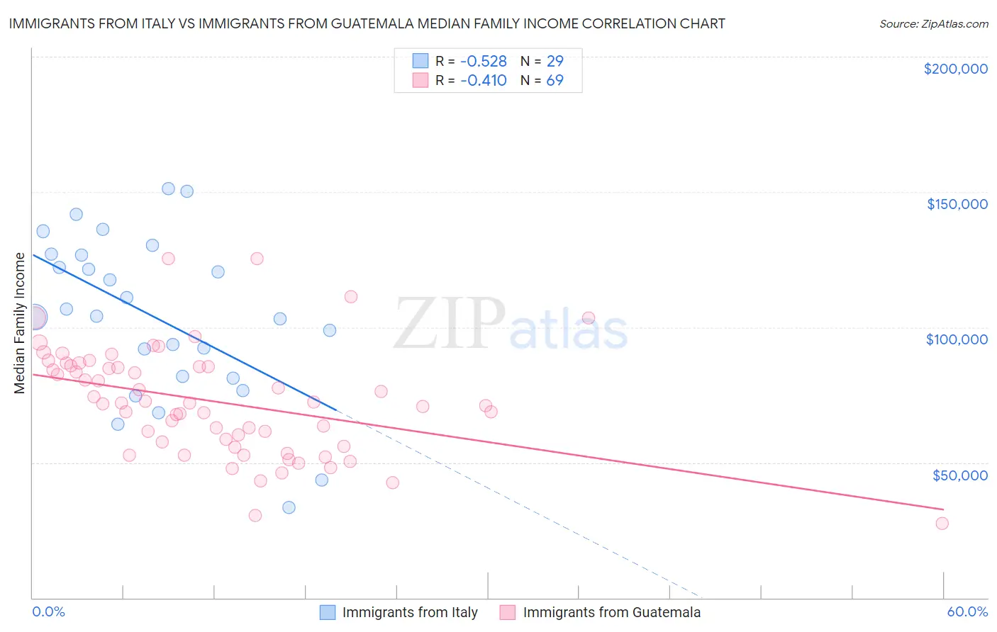 Immigrants from Italy vs Immigrants from Guatemala Median Family Income