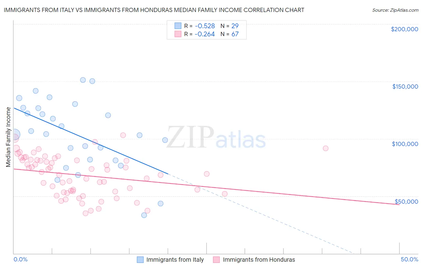 Immigrants from Italy vs Immigrants from Honduras Median Family Income
