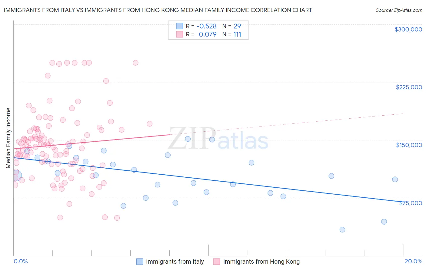 Immigrants from Italy vs Immigrants from Hong Kong Median Family Income