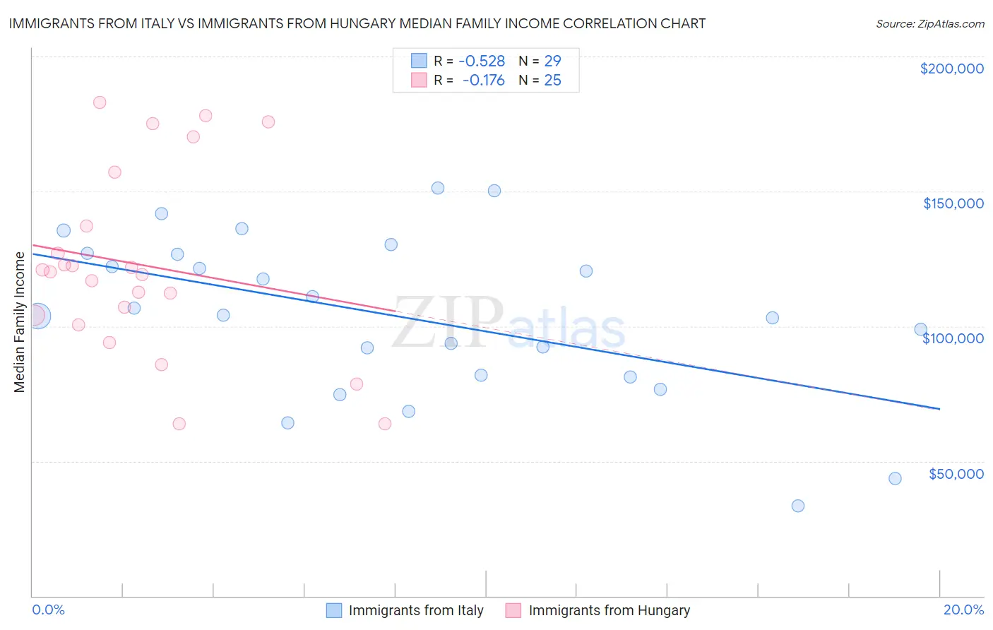 Immigrants from Italy vs Immigrants from Hungary Median Family Income