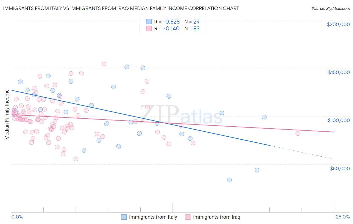 Immigrants from Italy vs Immigrants from Iraq Median Family Income