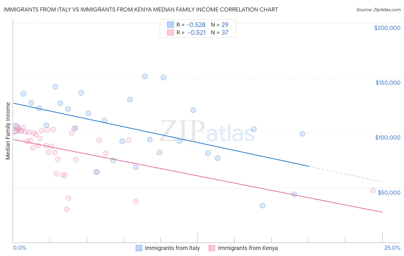 Immigrants from Italy vs Immigrants from Kenya Median Family Income