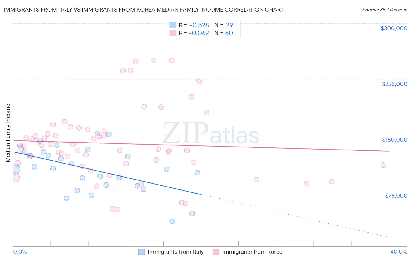 Immigrants from Italy vs Immigrants from Korea Median Family Income