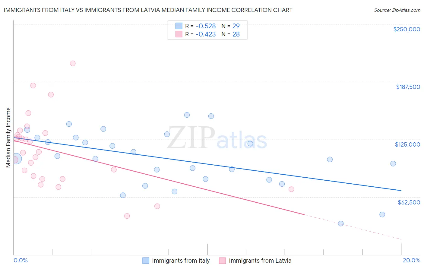 Immigrants from Italy vs Immigrants from Latvia Median Family Income