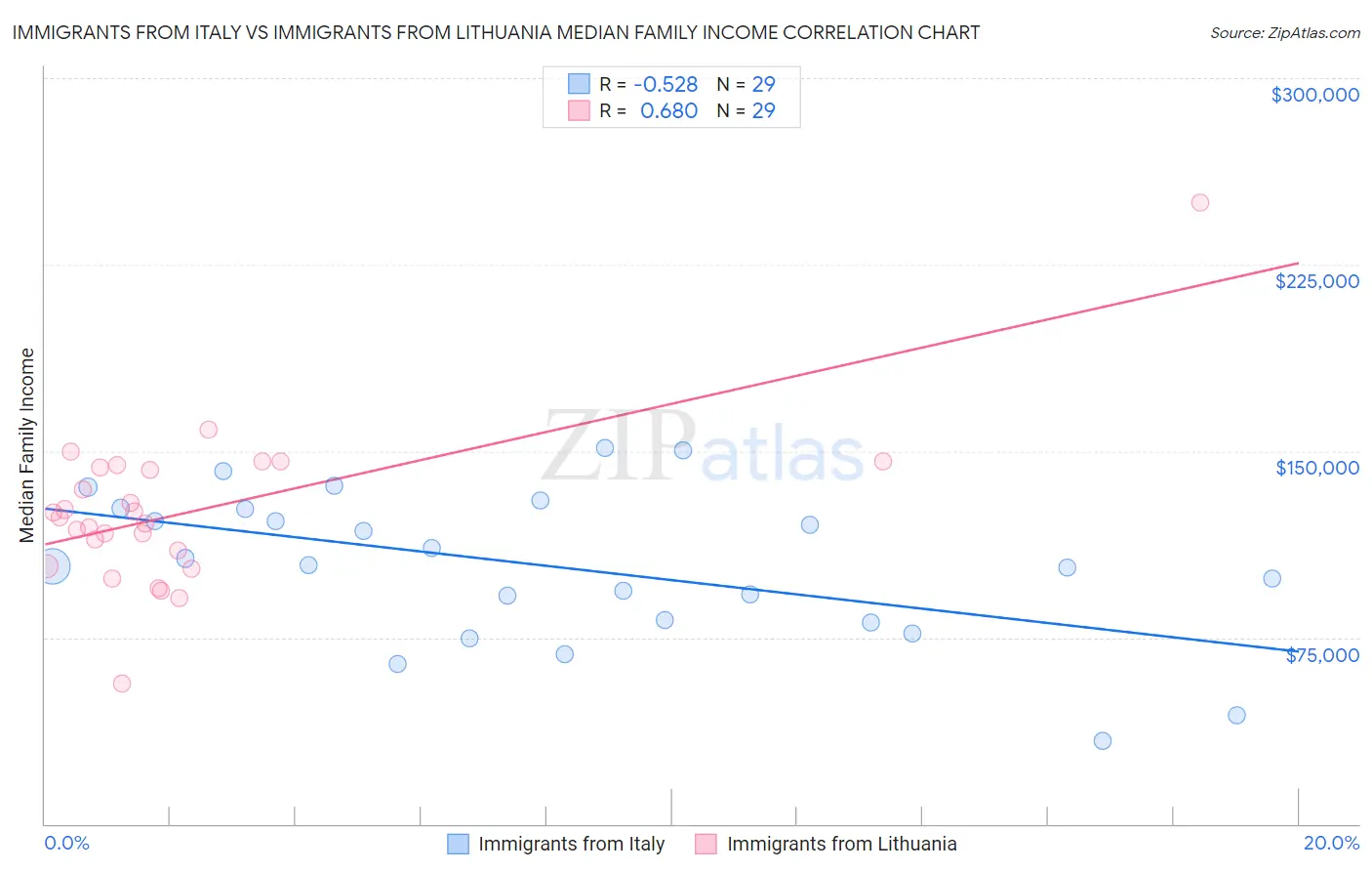 Immigrants from Italy vs Immigrants from Lithuania Median Family Income