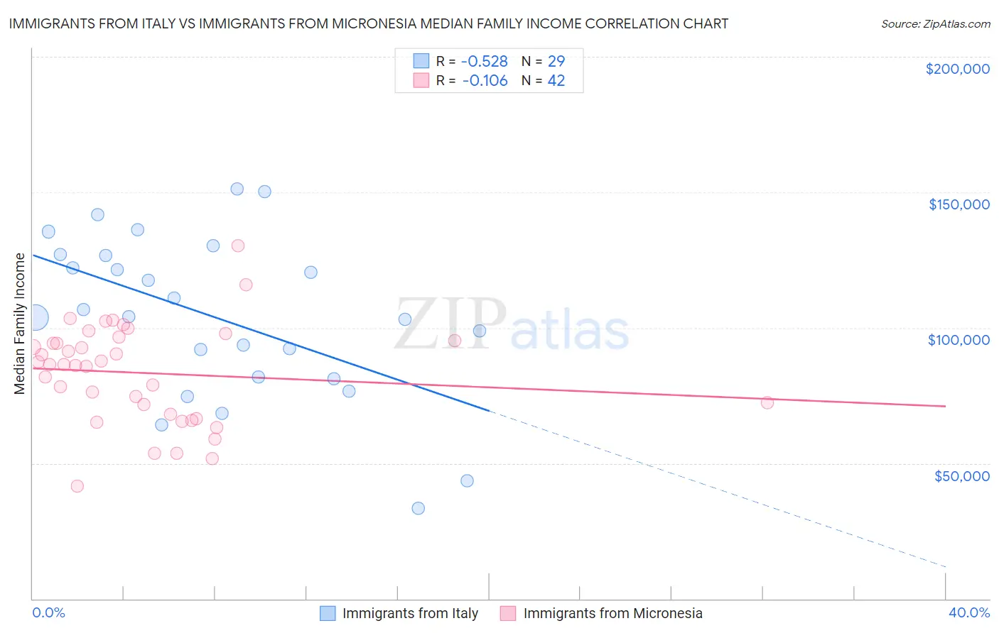 Immigrants from Italy vs Immigrants from Micronesia Median Family Income