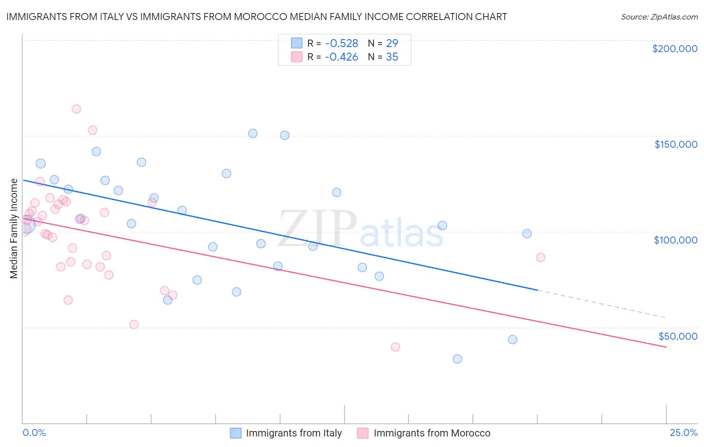 Immigrants from Italy vs Immigrants from Morocco Median Family Income