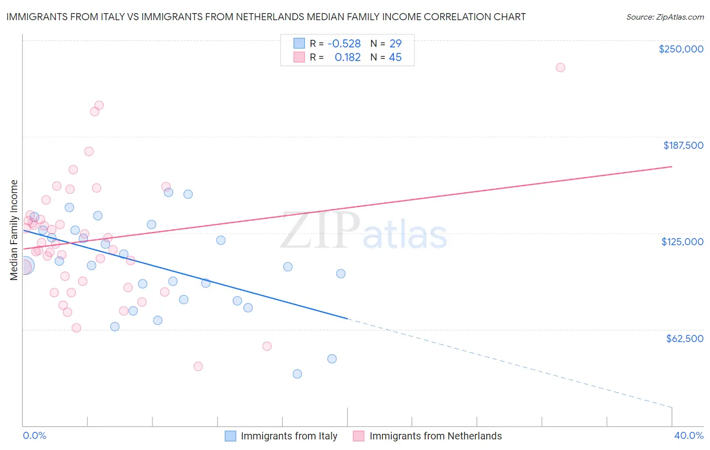 Immigrants from Italy vs Immigrants from Netherlands Median Family Income