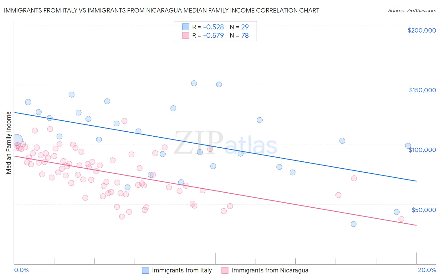 Immigrants from Italy vs Immigrants from Nicaragua Median Family Income