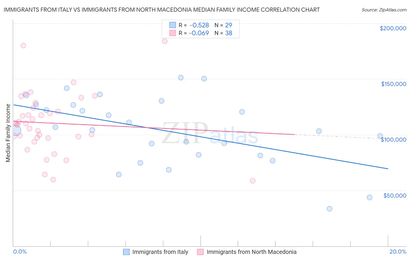 Immigrants from Italy vs Immigrants from North Macedonia Median Family Income