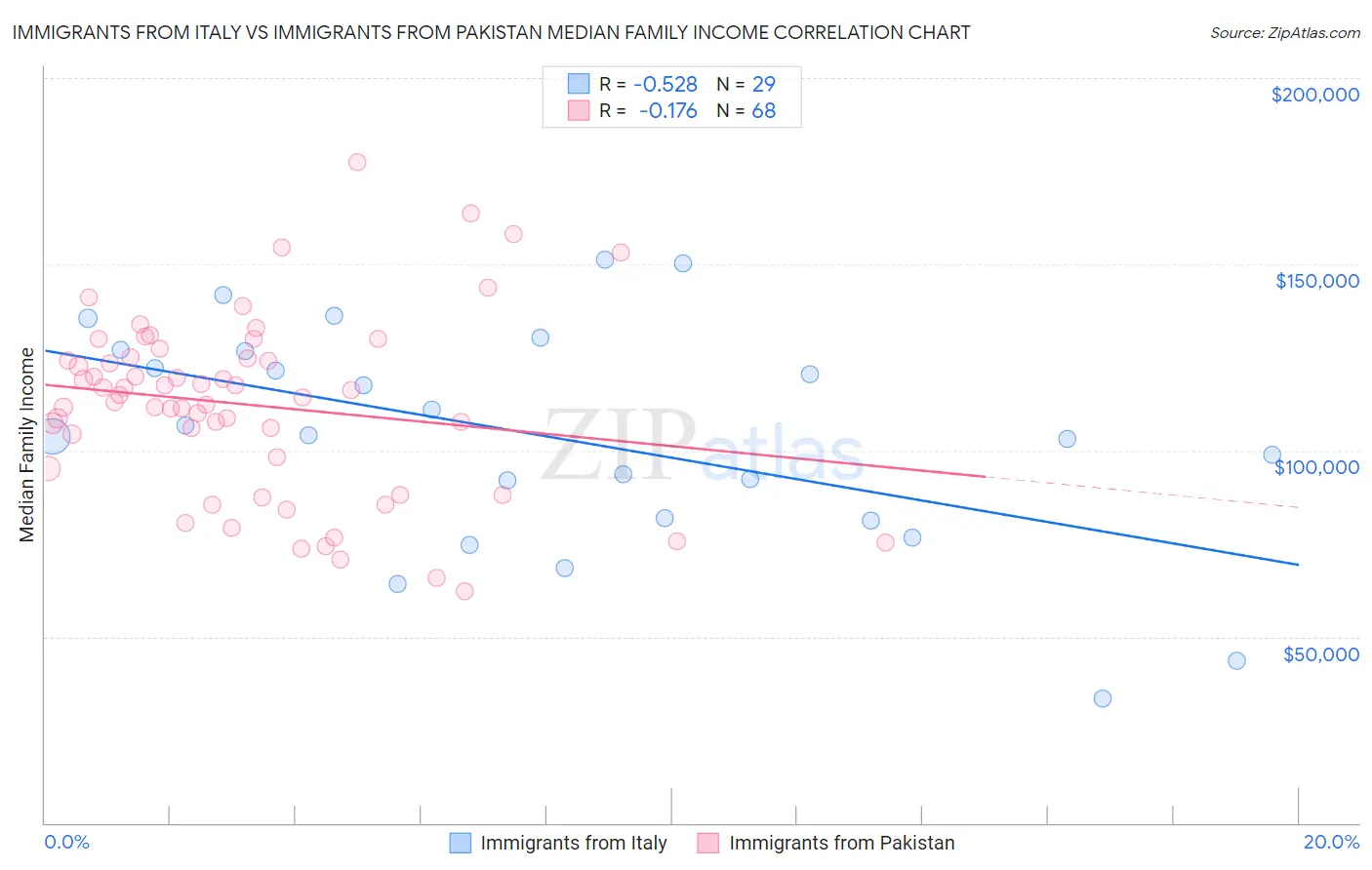 Immigrants from Italy vs Immigrants from Pakistan Median Family Income