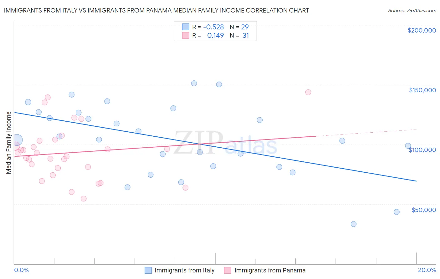 Immigrants from Italy vs Immigrants from Panama Median Family Income