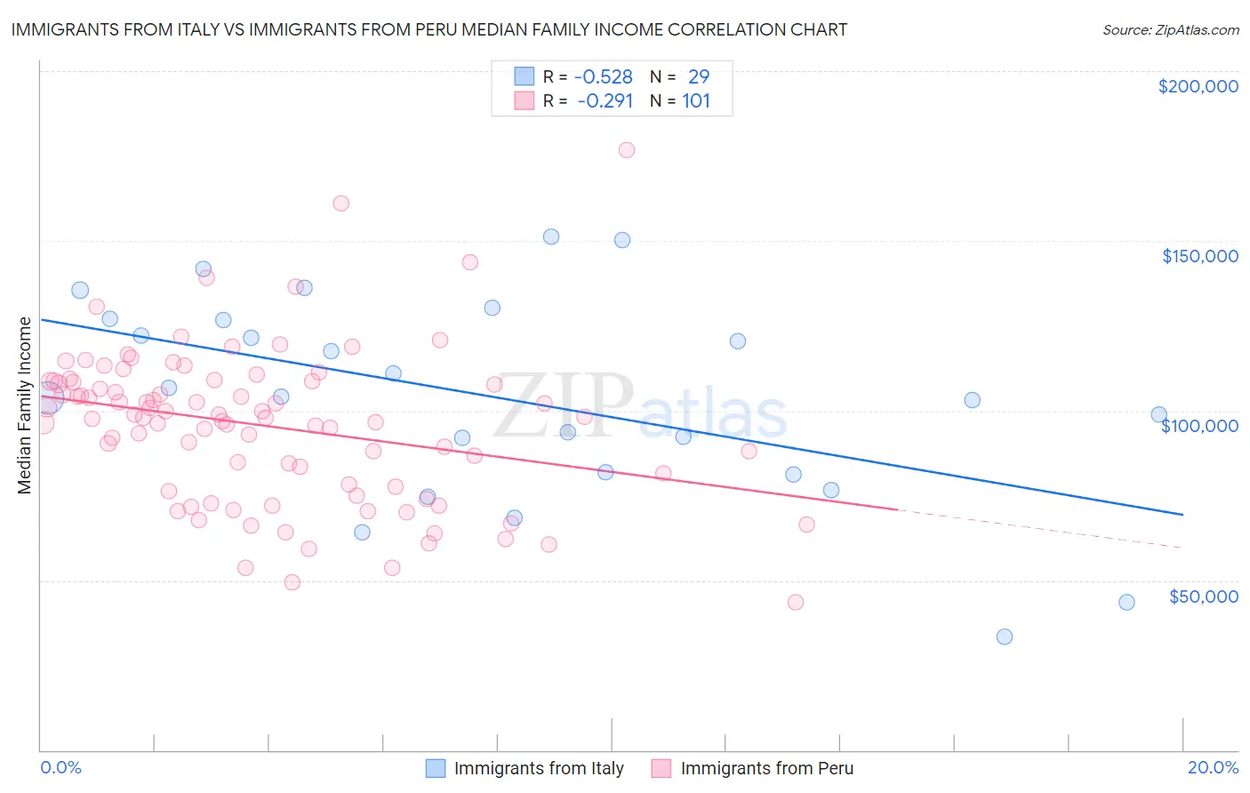 Immigrants from Italy vs Immigrants from Peru Median Family Income