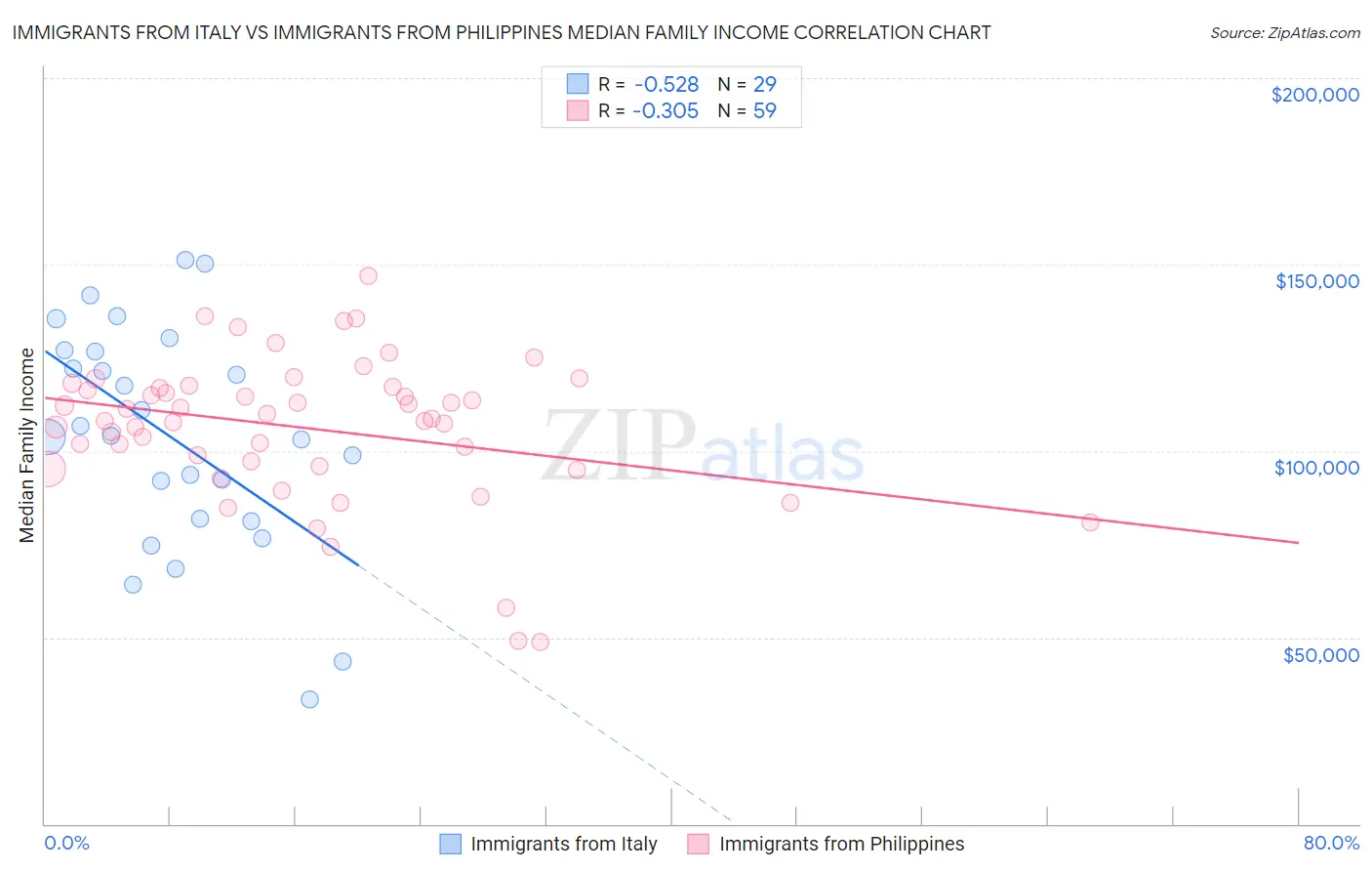 Immigrants from Italy vs Immigrants from Philippines Median Family Income