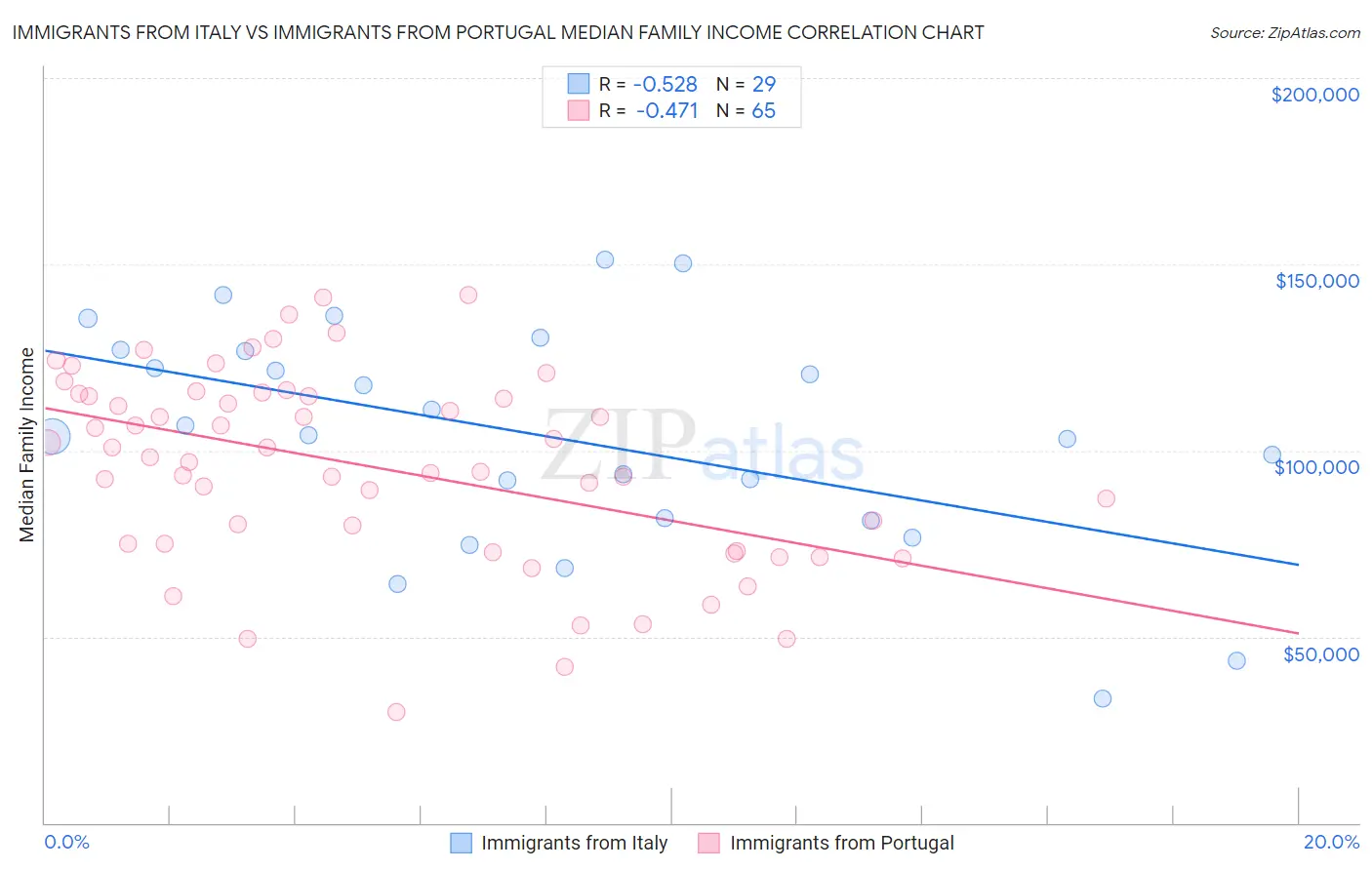 Immigrants from Italy vs Immigrants from Portugal Median Family Income