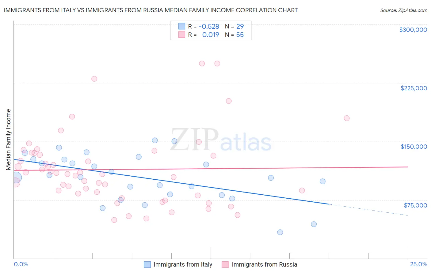Immigrants from Italy vs Immigrants from Russia Median Family Income