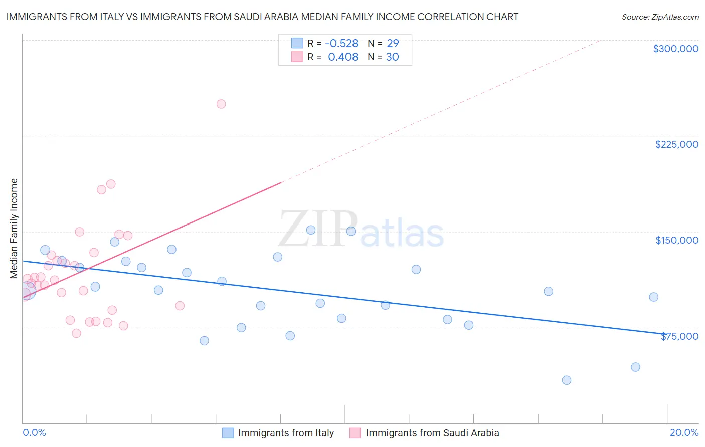 Immigrants from Italy vs Immigrants from Saudi Arabia Median Family Income