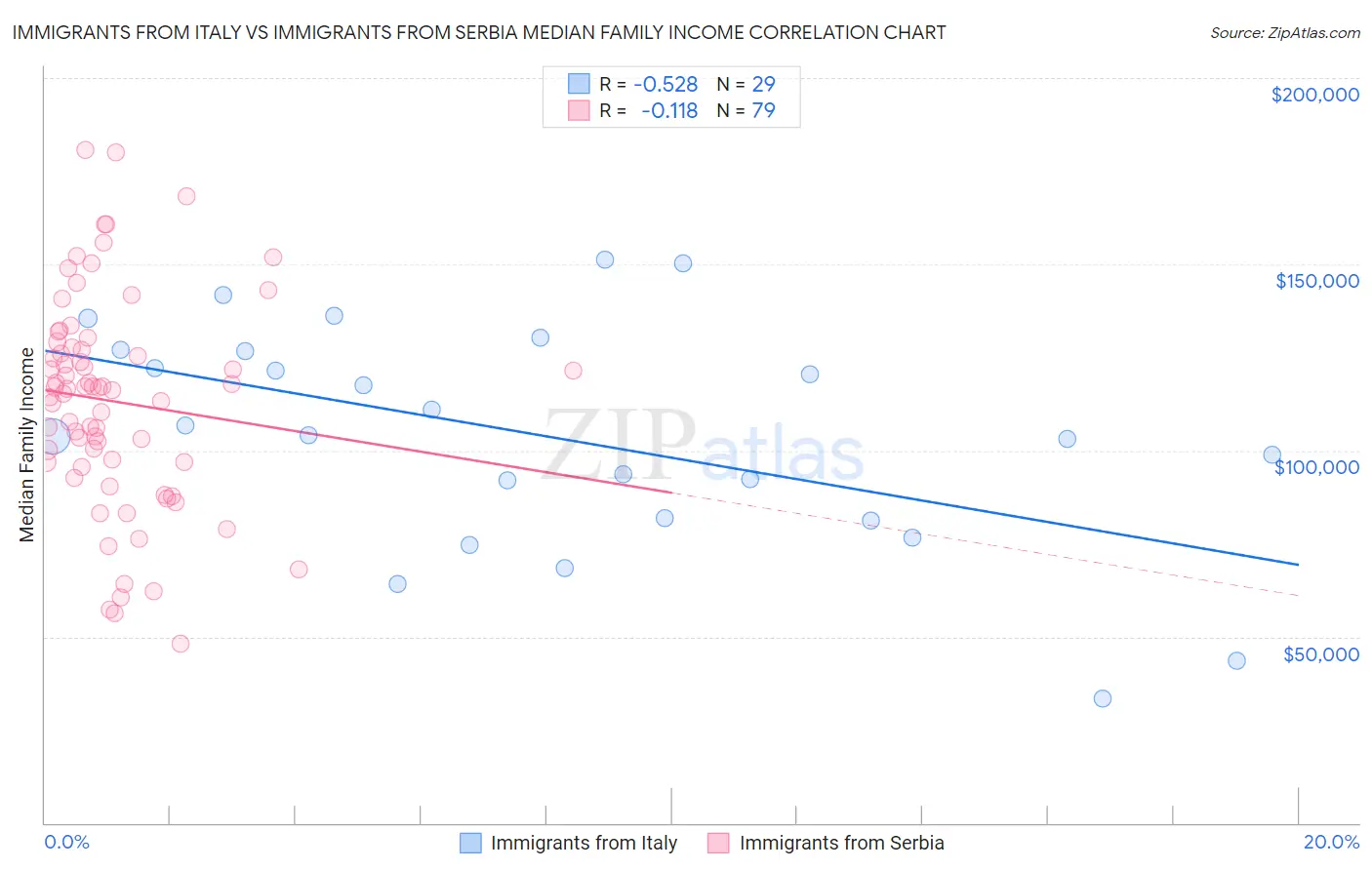 Immigrants from Italy vs Immigrants from Serbia Median Family Income