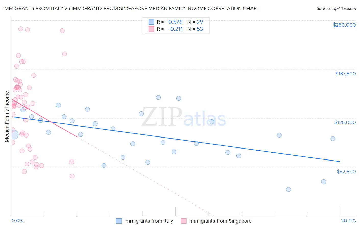 Immigrants from Italy vs Immigrants from Singapore Median Family Income
