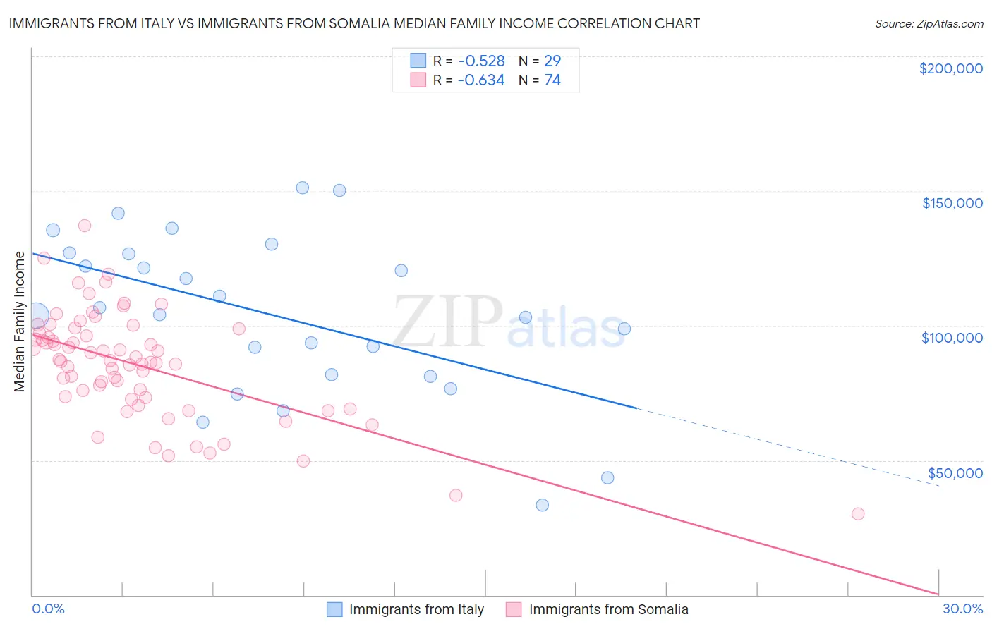 Immigrants from Italy vs Immigrants from Somalia Median Family Income