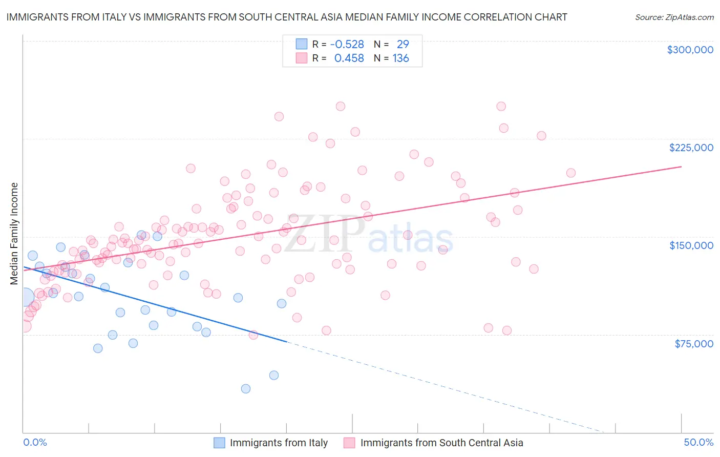 Immigrants from Italy vs Immigrants from South Central Asia Median Family Income