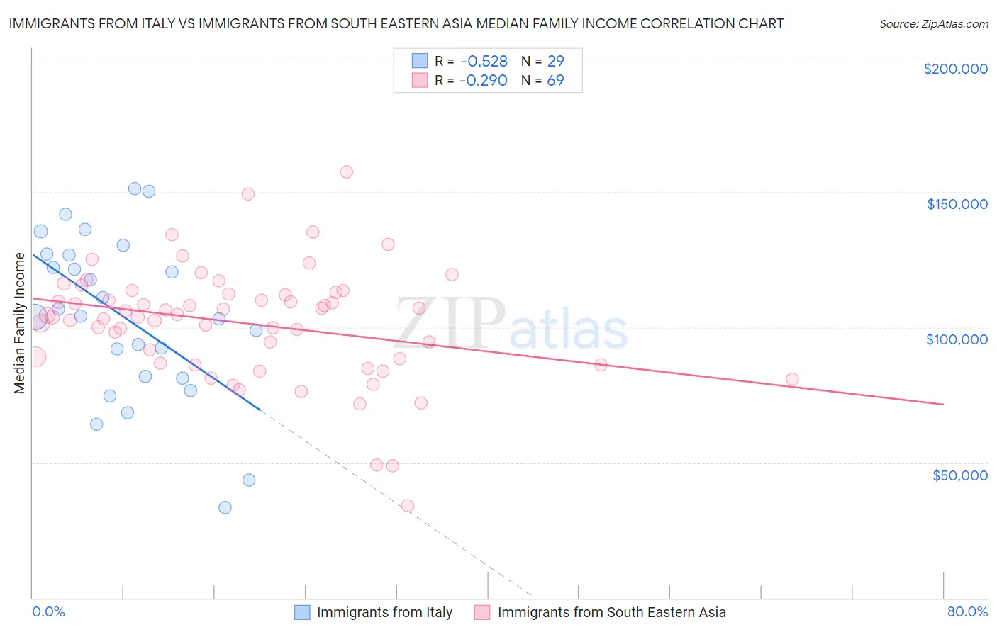 Immigrants from Italy vs Immigrants from South Eastern Asia Median Family Income