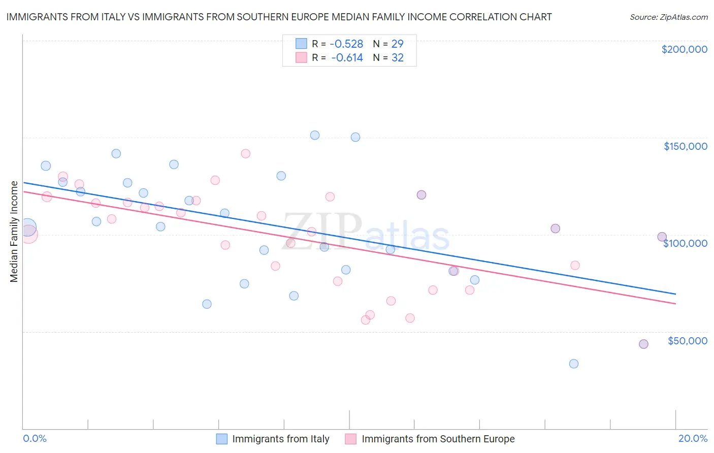 Immigrants from Italy vs Immigrants from Southern Europe Median Family Income