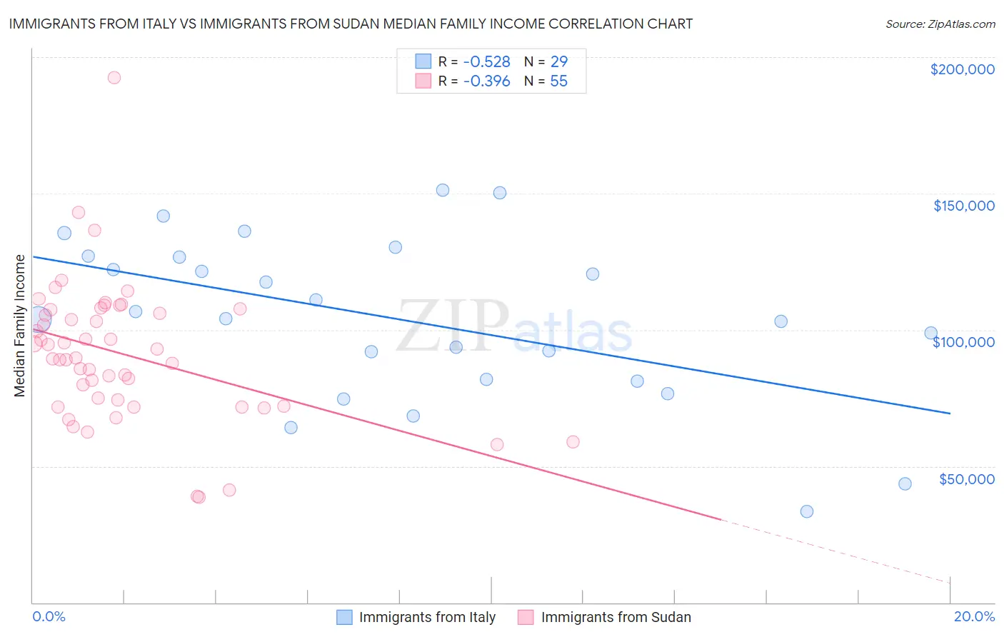 Immigrants from Italy vs Immigrants from Sudan Median Family Income