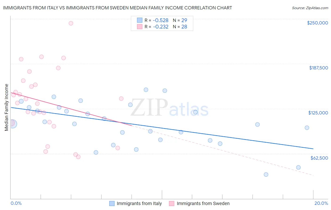 Immigrants from Italy vs Immigrants from Sweden Median Family Income