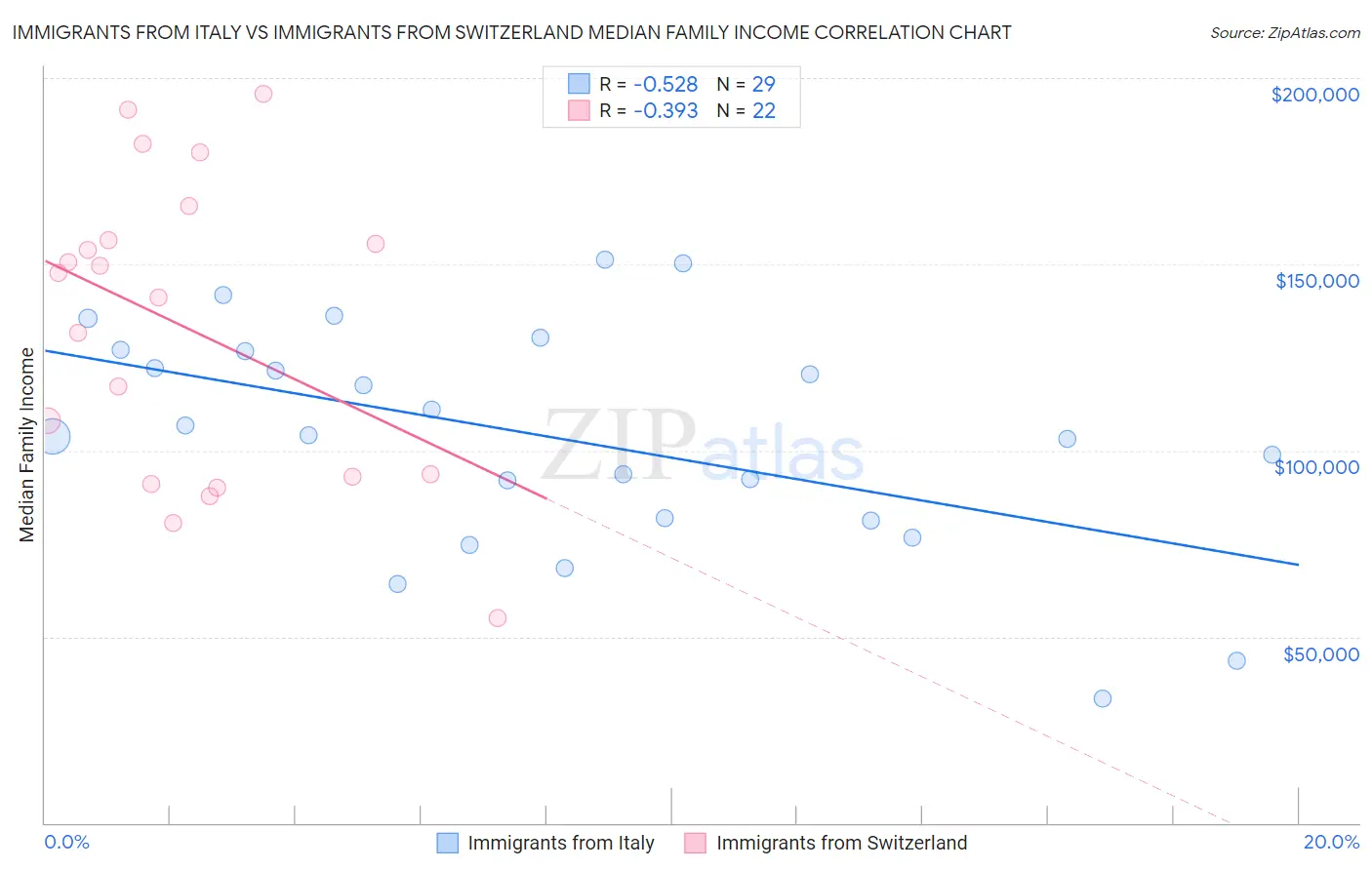 Immigrants from Italy vs Immigrants from Switzerland Median Family Income