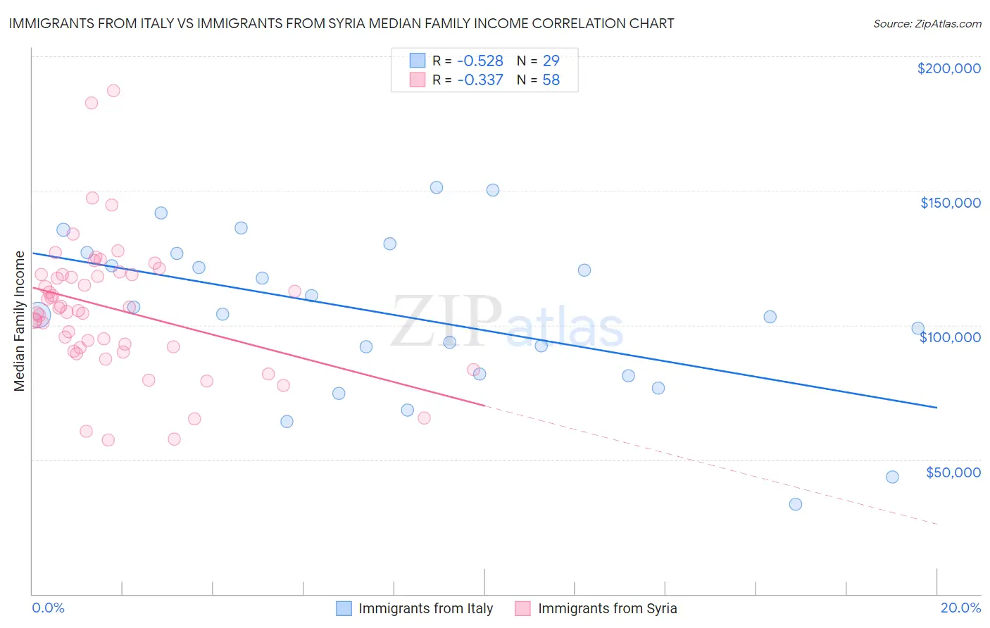 Immigrants from Italy vs Immigrants from Syria Median Family Income