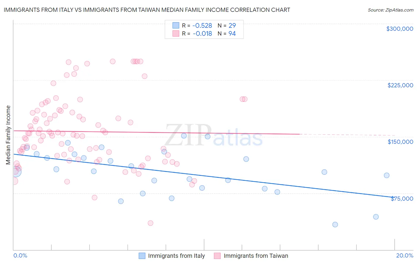 Immigrants from Italy vs Immigrants from Taiwan Median Family Income
