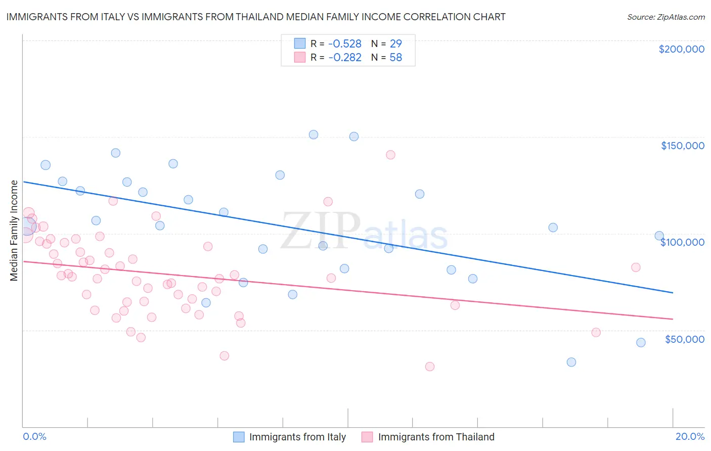 Immigrants from Italy vs Immigrants from Thailand Median Family Income