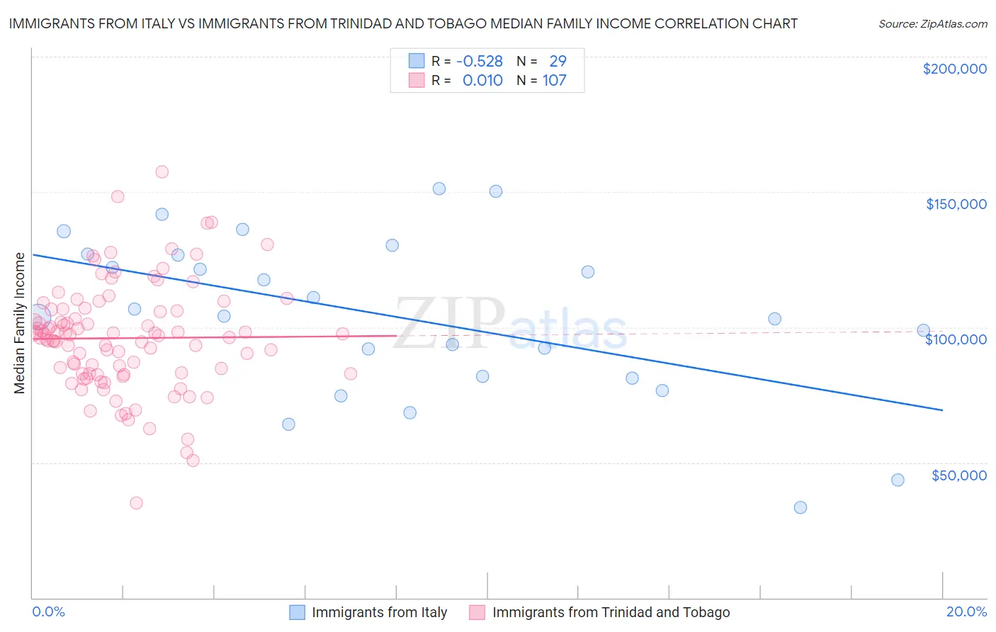 Immigrants from Italy vs Immigrants from Trinidad and Tobago Median Family Income