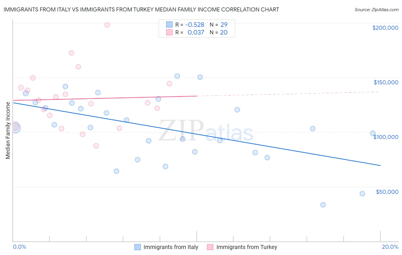 Immigrants from Italy vs Immigrants from Turkey Median Family Income