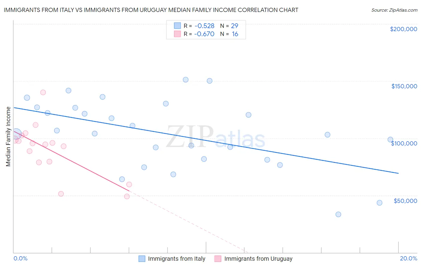 Immigrants from Italy vs Immigrants from Uruguay Median Family Income