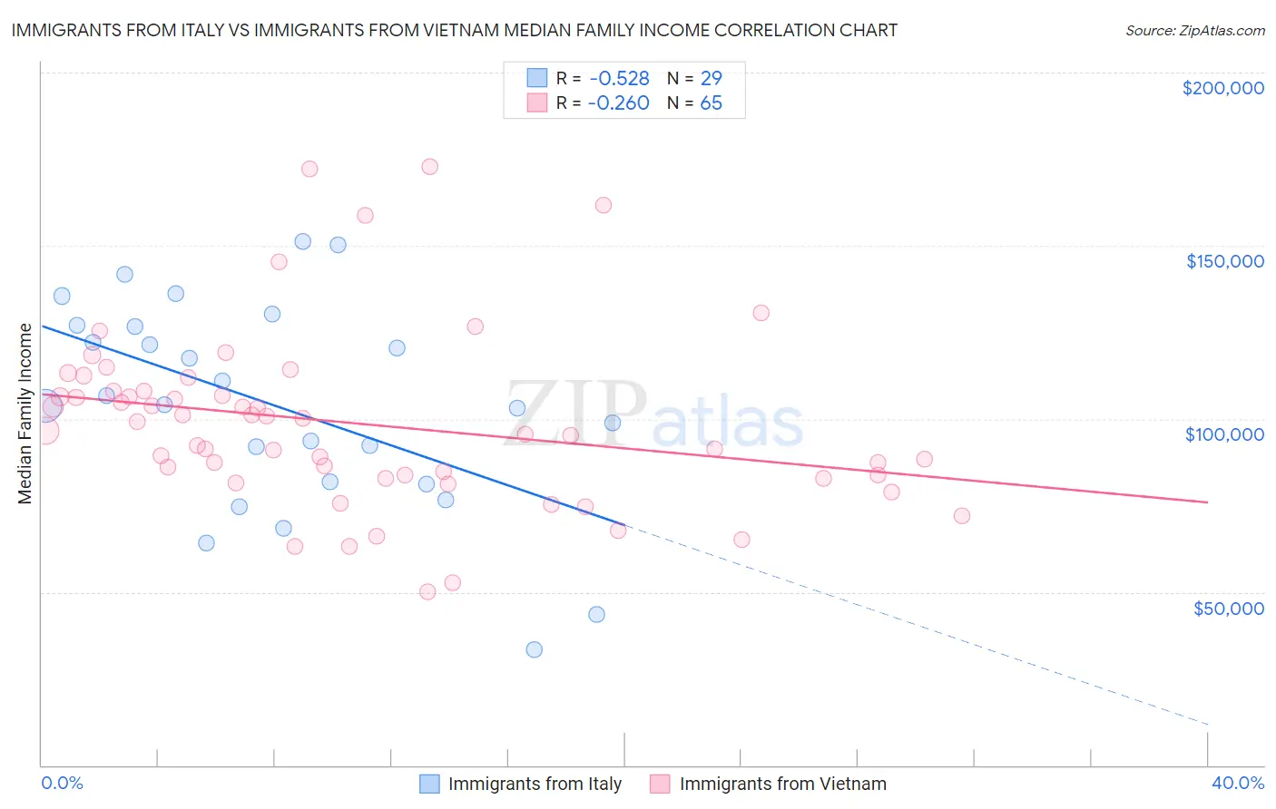 Immigrants from Italy vs Immigrants from Vietnam Median Family Income