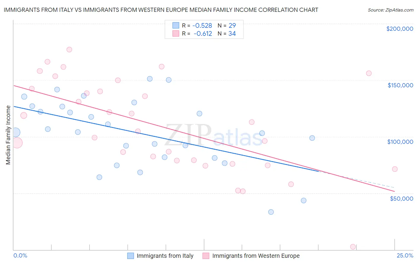 Immigrants from Italy vs Immigrants from Western Europe Median Family Income