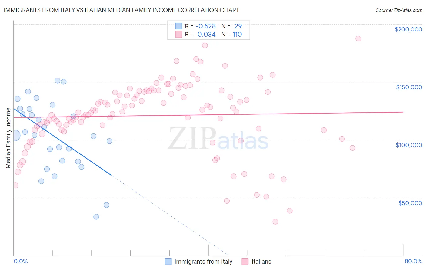 Immigrants from Italy vs Italian Median Family Income