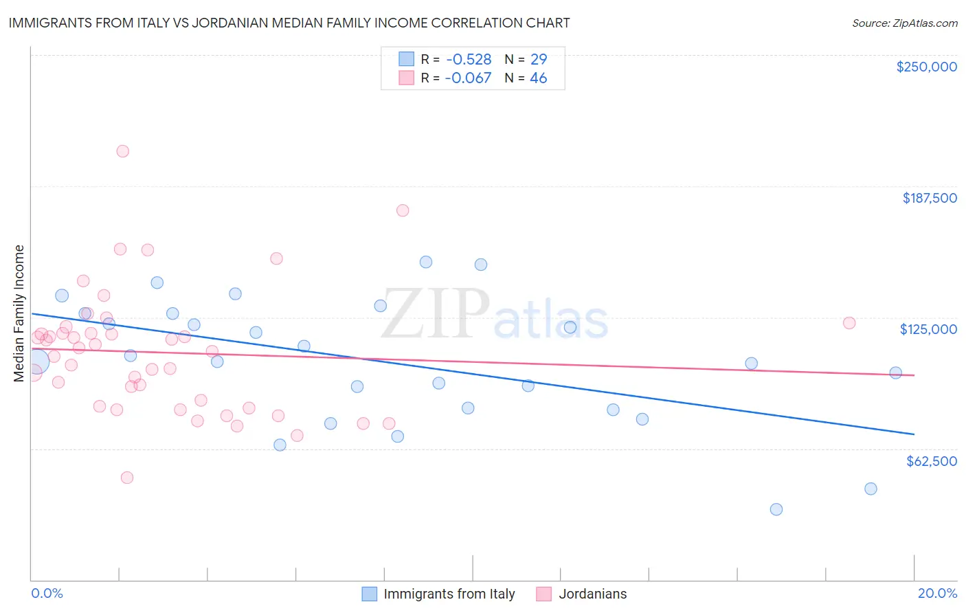Immigrants from Italy vs Jordanian Median Family Income