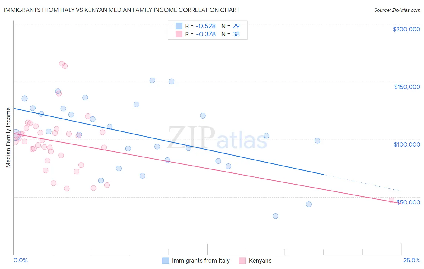 Immigrants from Italy vs Kenyan Median Family Income