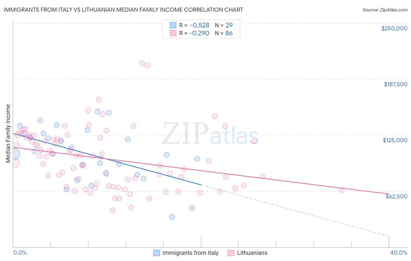Immigrants from Italy vs Lithuanian Median Family Income