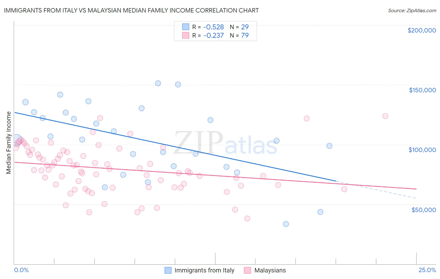 Immigrants from Italy vs Malaysian Median Family Income