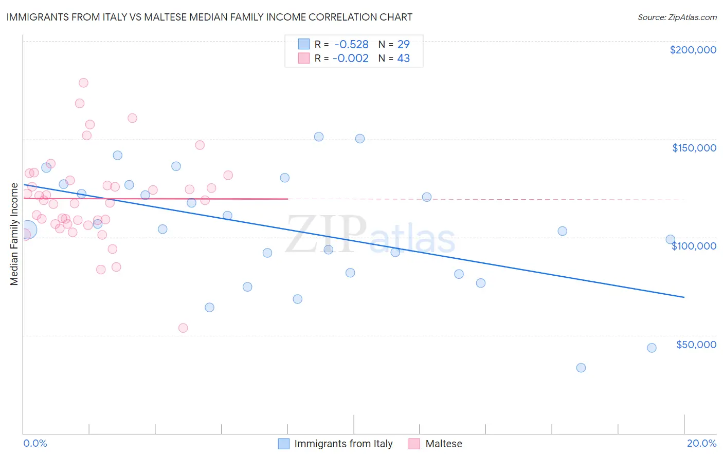 Immigrants from Italy vs Maltese Median Family Income