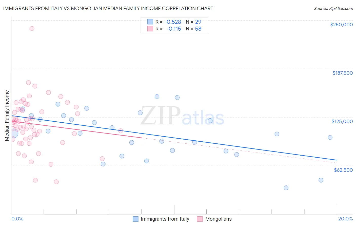 Immigrants from Italy vs Mongolian Median Family Income