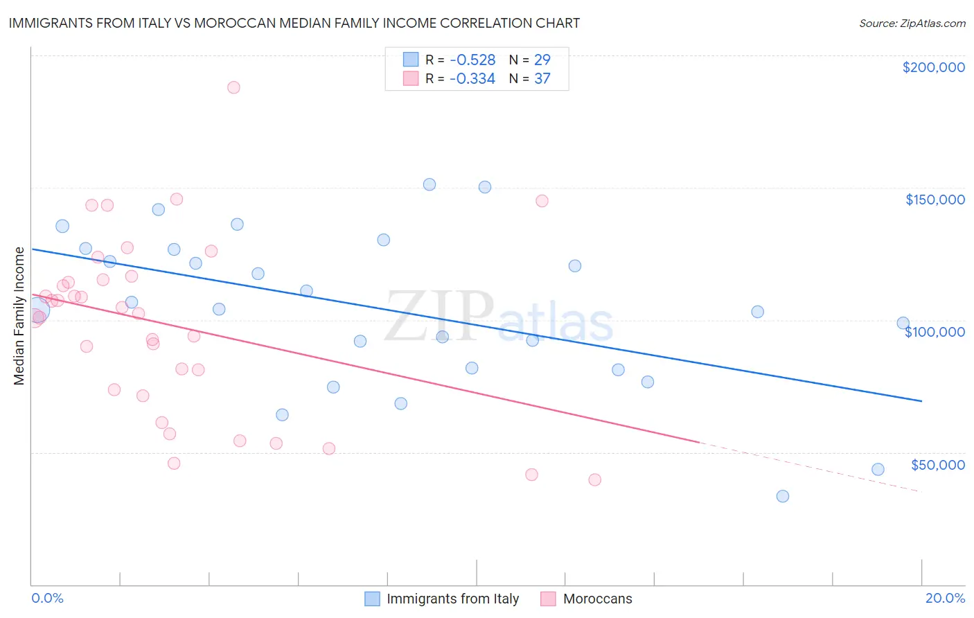 Immigrants from Italy vs Moroccan Median Family Income