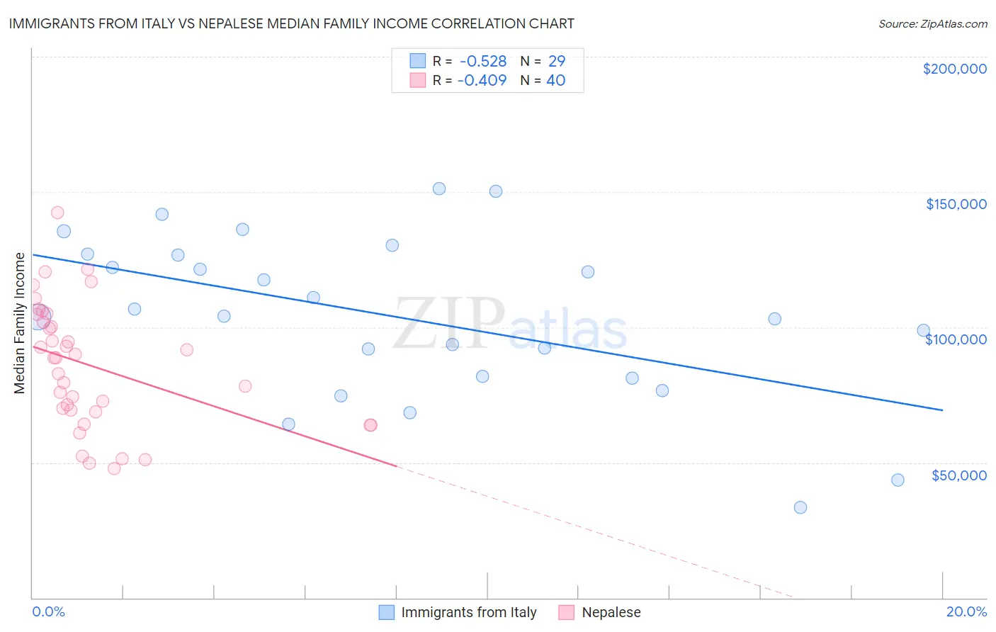 Immigrants from Italy vs Nepalese Median Family Income