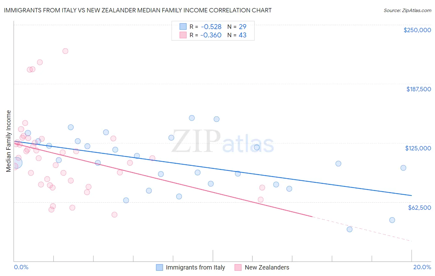 Immigrants from Italy vs New Zealander Median Family Income